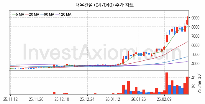 건설 관련주 대우건설 주식 종목의 분석 시점 기준 최근 일봉 차트