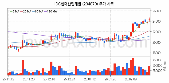 건설 관련주 HDC현대산업개발 주식 종목의 분석 시점 기준 최근 일봉 차트