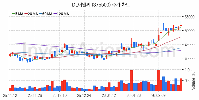 건설 관련주 DL이앤씨 주식 종목의 분석 시점 기준 최근 일봉 차트