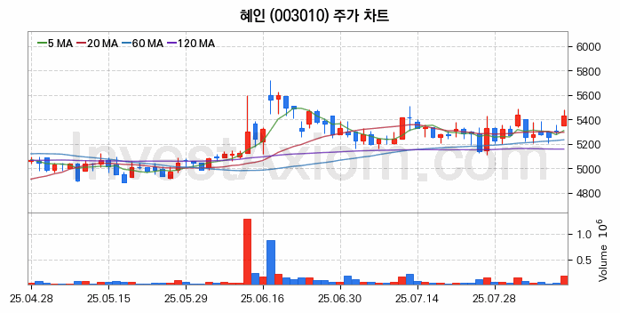 건설기계 관련주 혜인 주식 종목의 분석 시점 기준 최근 일봉 차트
