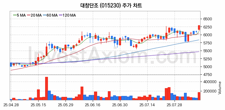 건설기계 관련주 대창단조 주식 종목의 분석 시점 기준 최근 일봉 차트