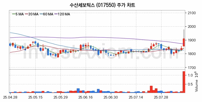 건설기계 관련주 수산세보틱스 주식 종목의 분석 시점 기준 최근 일봉 차트