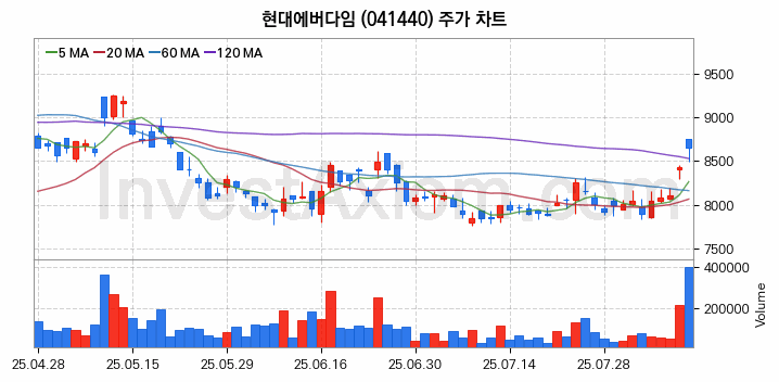 건설기계 관련주 현대에버다임 주식 종목의 분석 시점 기준 최근 일봉 차트