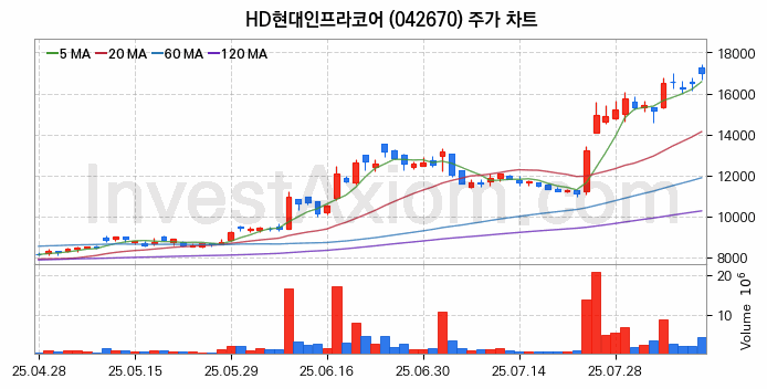 건설기계 관련주 HD현대인프라코어 주식 종목의 분석 시점 기준 최근 일봉 차트