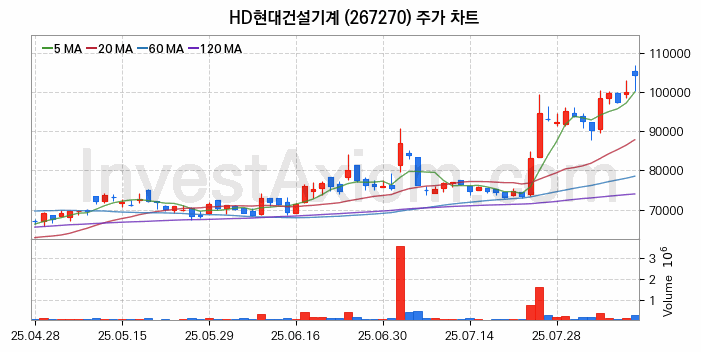 건설기계 관련주 HD현대건설기계 주식 종목의 분석 시점 기준 최근 일봉 차트