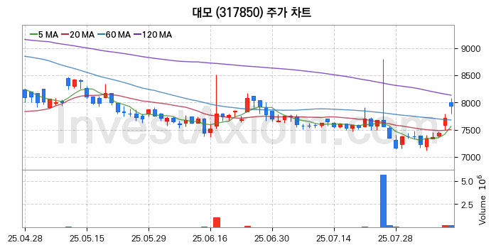 건설기계 관련주 대모 주식 종목의 분석 시점 기준 최근 일봉 차트