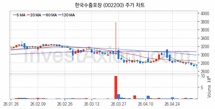 골판지 제조 관련주 한국수출포장 주식 종목의 분석 시점 기준 최근 일봉 차트