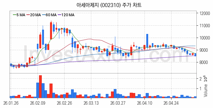 골판지 제조 관련주 아세아제지 주식 종목의 분석 시점 기준 최근 일봉 차트