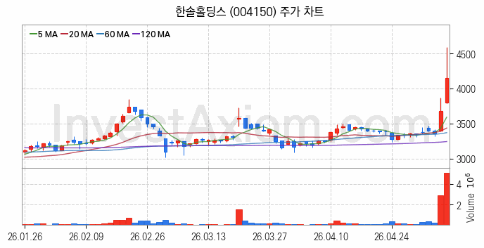 골판지 제조 관련주 한솔홀딩스 주식 종목의 분석 시점 기준 최근 일봉 차트