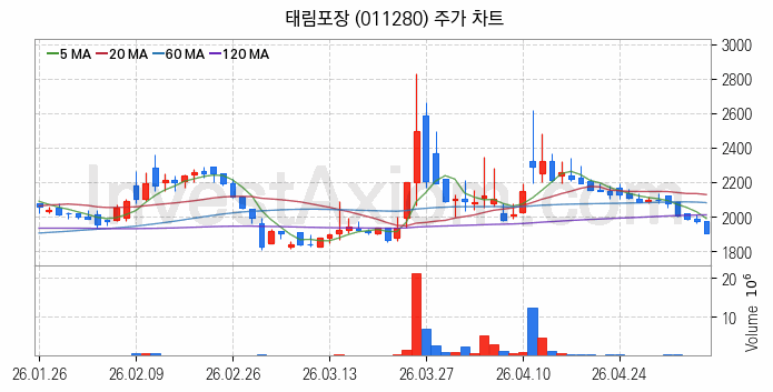 골판지 제조 관련주 태림포장 주식 종목의 분석 시점 기준 최근 일봉 차트