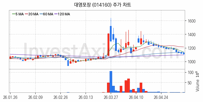 골판지 제조 관련주 대영포장 주식 종목의 분석 시점 기준 최근 일봉 차트