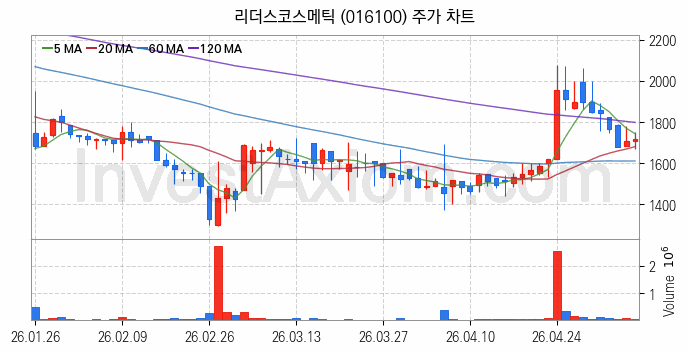 골판지 제조 관련주 리더스코스메틱 주식 종목의 분석 시점 기준 최근 일봉 차트