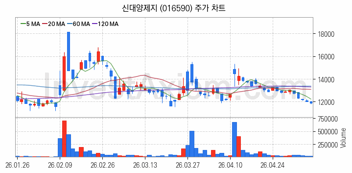 골판지 제조 관련주 신대양제지 주식 종목의 분석 시점 기준 최근 일봉 차트