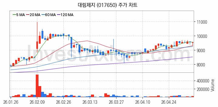 골판지 제조 관련주 대림제지 주식 종목의 분석 시점 기준 최근 일봉 차트