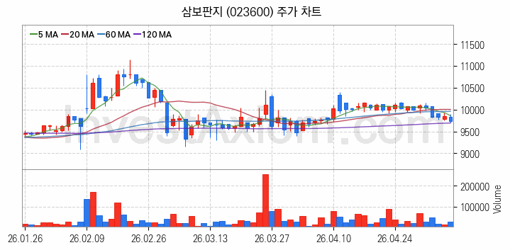 골판지 제조 관련주 삼보판지 주식 종목의 분석 시점 기준 최근 일봉 차트