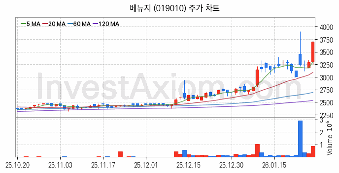 골프 관련주 베뉴지 주식 종목의 분석 시점 기준 최근 일봉 차트