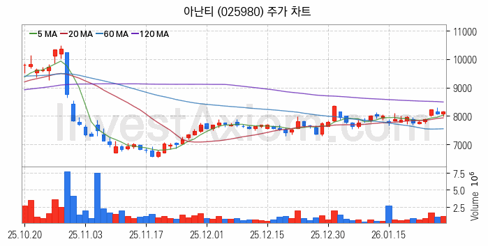 골프 관련주 아난티 주식 종목의 분석 시점 기준 최근 일봉 차트