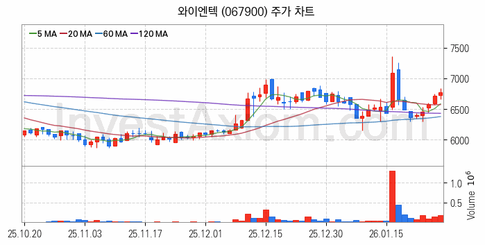 골프 관련주 와이엔텍 주식 종목의 분석 시점 기준 최근 일봉 차트