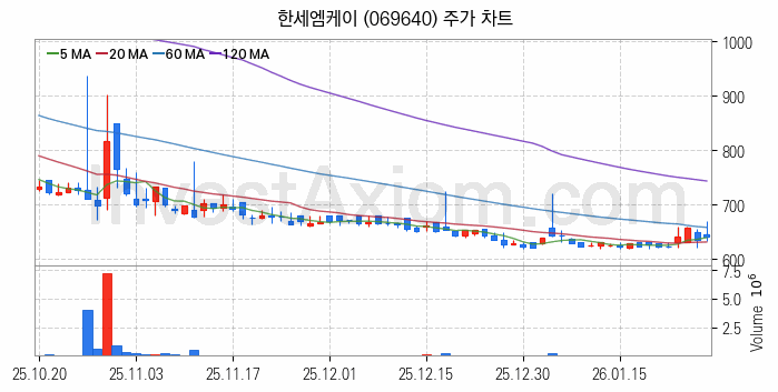 골프 관련주 한세엠케이 주식 종목의 분석 시점 기준 최근 일봉 차트
