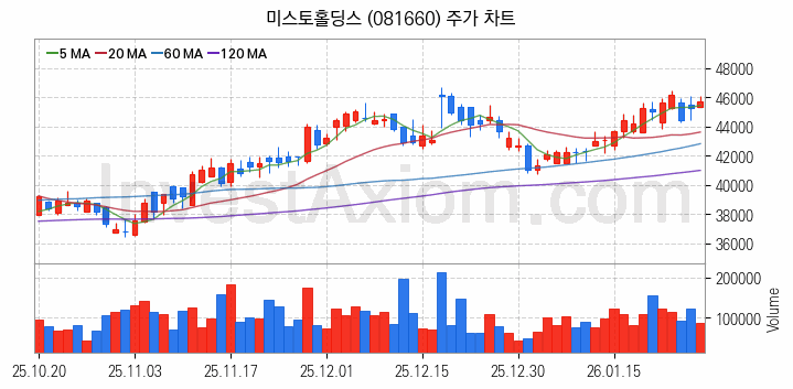 골프 관련주 미스토홀딩스 주식 종목의 분석 시점 기준 최근 일봉 차트
