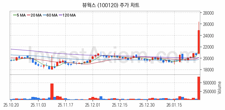 골프 관련주 뷰웍스 주식 종목의 분석 시점 기준 최근 일봉 차트