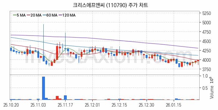 골프 관련주 크리스에프앤씨 주식 종목의 분석 시점 기준 최근 일봉 차트