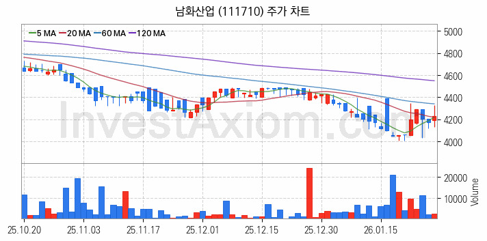 골프 관련주 남화산업 주식 종목의 분석 시점 기준 최근 일봉 차트