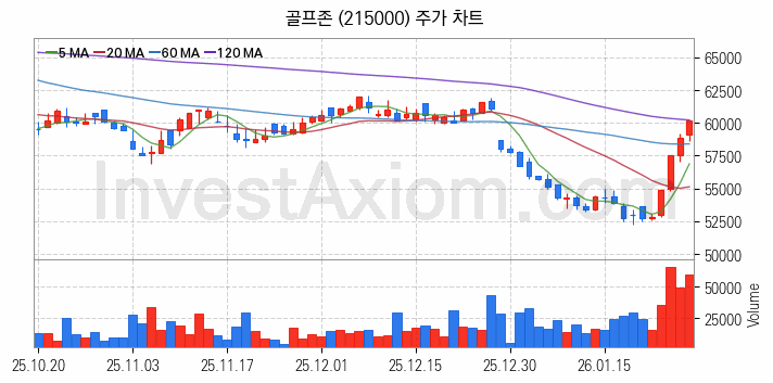 골프 관련주 골프존 주식 종목의 분석 시점 기준 최근 일봉 차트
