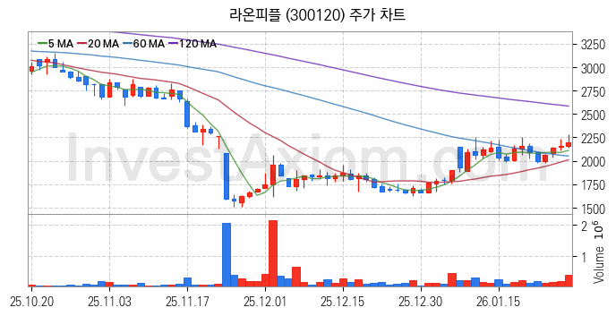 골프 관련주 라온피플 주식 종목의 분석 시점 기준 최근 일봉 차트