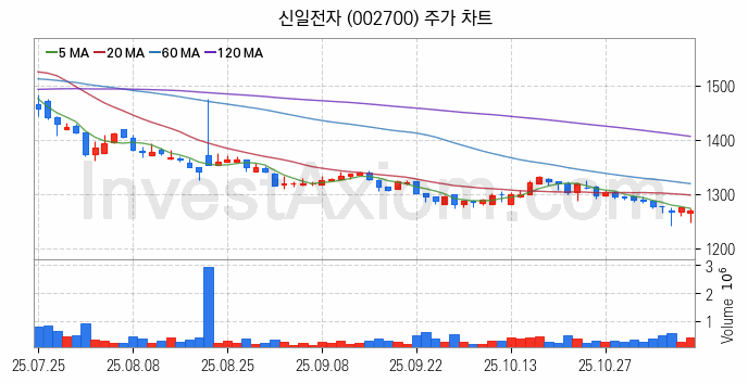 공기청정기 관련주 신일전자 주식 종목의 분석 시점 기준 최근 일봉 차트