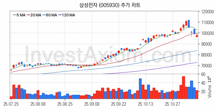공기청정기 관련주 삼성전자 주식 종목의 분석 시점 기준 최근 일봉 차트