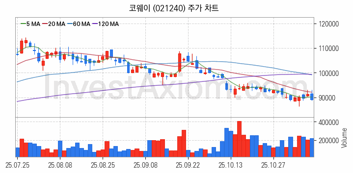 공기청정기 관련주 코웨이 주식 종목의 분석 시점 기준 최근 일봉 차트