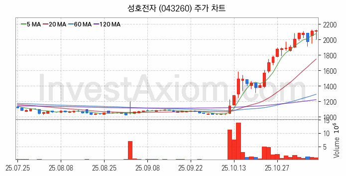 공기청정기 관련주 성호전자 주식 종목의 분석 시점 기준 최근 일봉 차트
