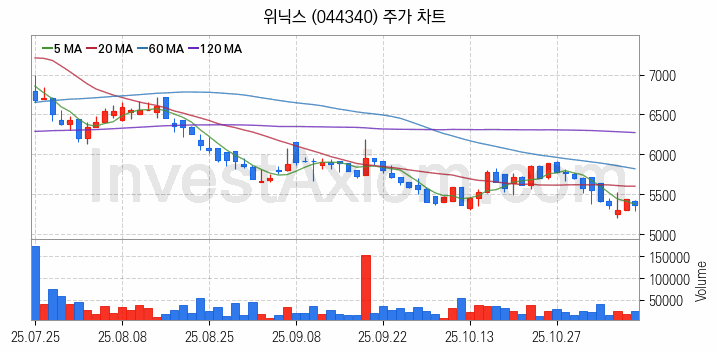 공기청정기 관련주 위닉스 주식 종목의 분석 시점 기준 최근 일봉 차트