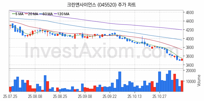 공기청정기 관련주 크린앤사이언스 주식 종목의 분석 시점 기준 최근 일봉 차트