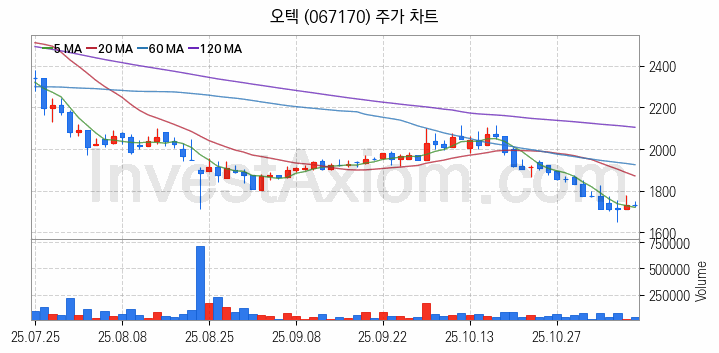 공기청정기 관련주 오텍 주식 종목의 분석 시점 기준 최근 일봉 차트