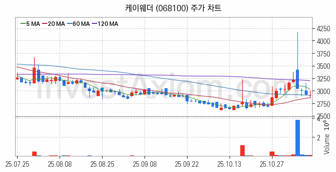 공기청정기 관련주 케이웨더 주식 종목의 분석 시점 기준 최근 일봉 차트