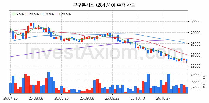 공기청정기 관련주 쿠쿠홈시스 주식 종목의 분석 시점 기준 최근 일봉 차트