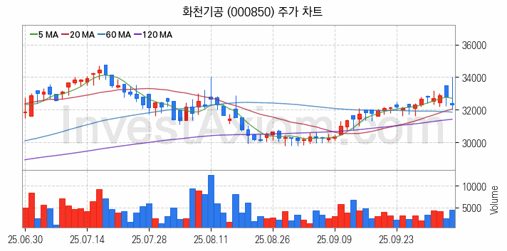 공작기계 관련주 화천기공 주식 종목의 분석 시점 기준 최근 일봉 차트