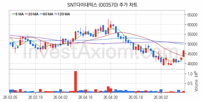 공작기계 관련주 SNT다이내믹스 주식 종목의 분석 시점 기준 최근 일봉 차트