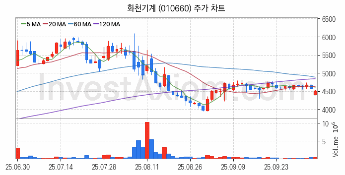 공작기계 관련주 화천기계 주식 종목의 분석 시점 기준 최근 일봉 차트