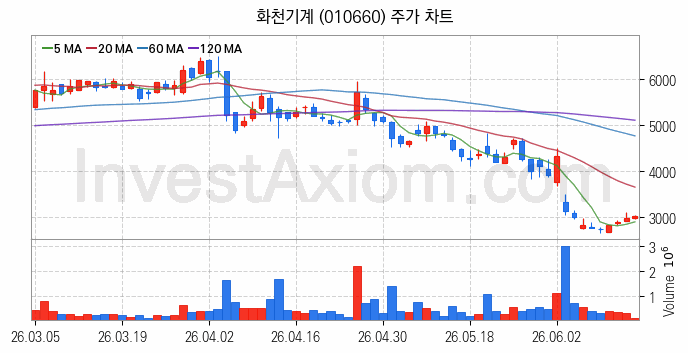 공작기계 관련주 화천기계 주식 종목의 분석 시점 기준 최근 일봉 차트