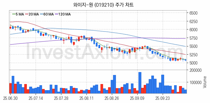 공작기계 관련주 와이지-원 주식 종목의 분석 시점 기준 최근 일봉 차트