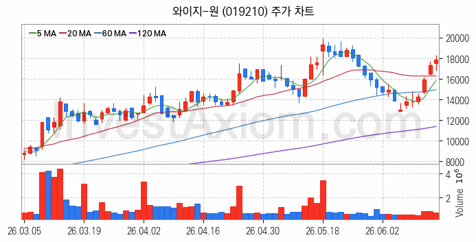 공작기계 관련주 와이지-원 주식 종목의 분석 시점 기준 최근 일봉 차트