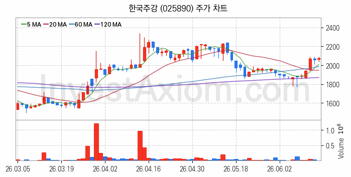 공작기계 관련주 한국주강 주식 종목의 분석 시점 기준 최근 일봉 차트