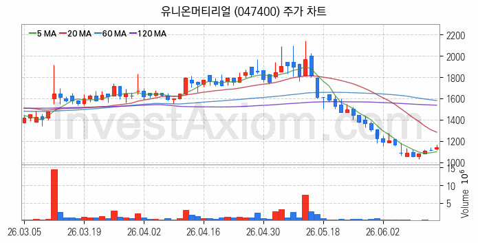 공작기계 관련주 유니온머티리얼 주식 종목의 분석 시점 기준 최근 일봉 차트