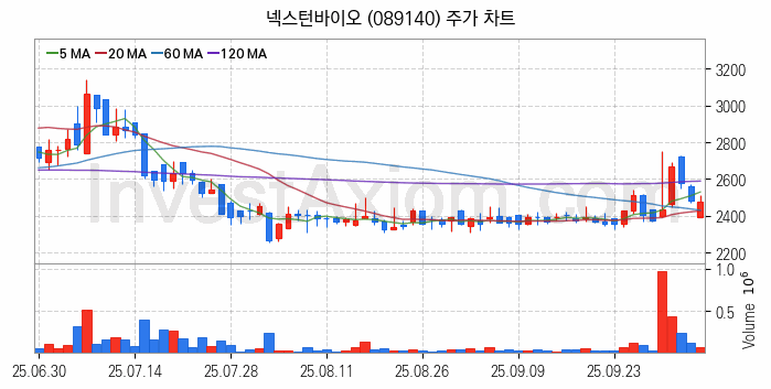 공작기계 관련주 넥스턴바이오 주식 종목의 분석 시점 기준 최근 일봉 차트