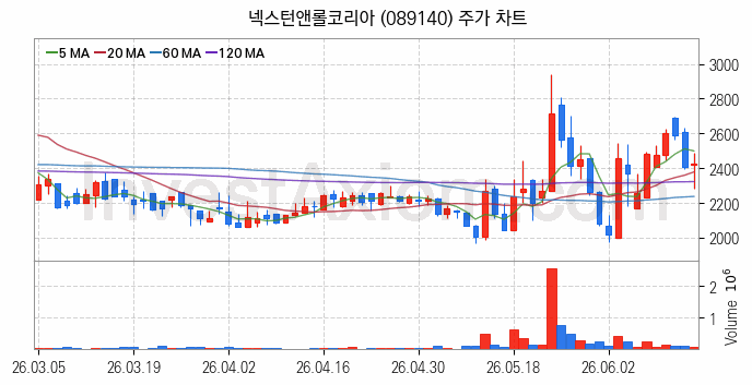 공작기계 관련주 넥스턴앤롤코리아 주식 종목의 분석 시점 기준 최근 일봉 차트