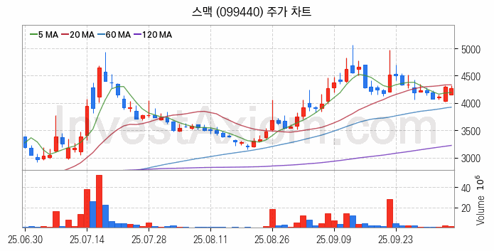 공작기계 관련주 스맥 주식 종목의 분석 시점 기준 최근 일봉 차트