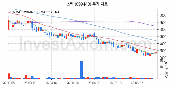 공작기계 관련주 스맥 주식 종목의 분석 시점 기준 최근 일봉 차트